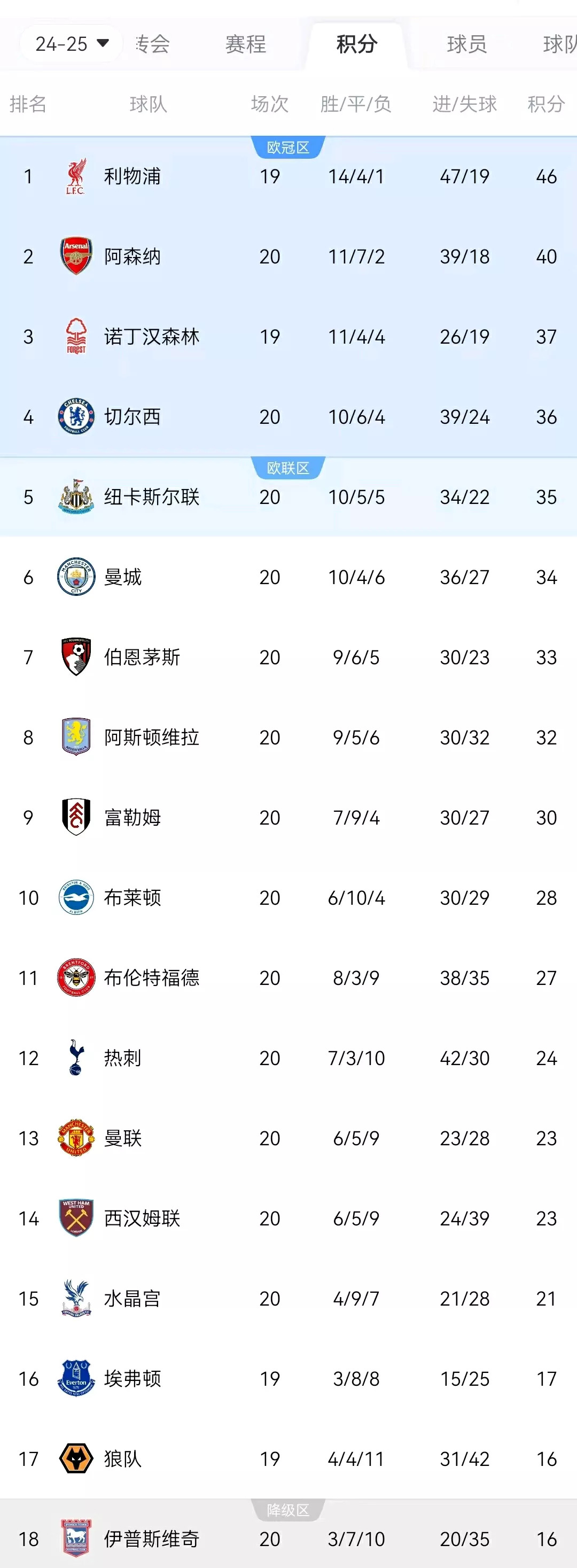 爱游戏新闻-包含利物浦主场告捷,积分继续保持争冠热度的词条