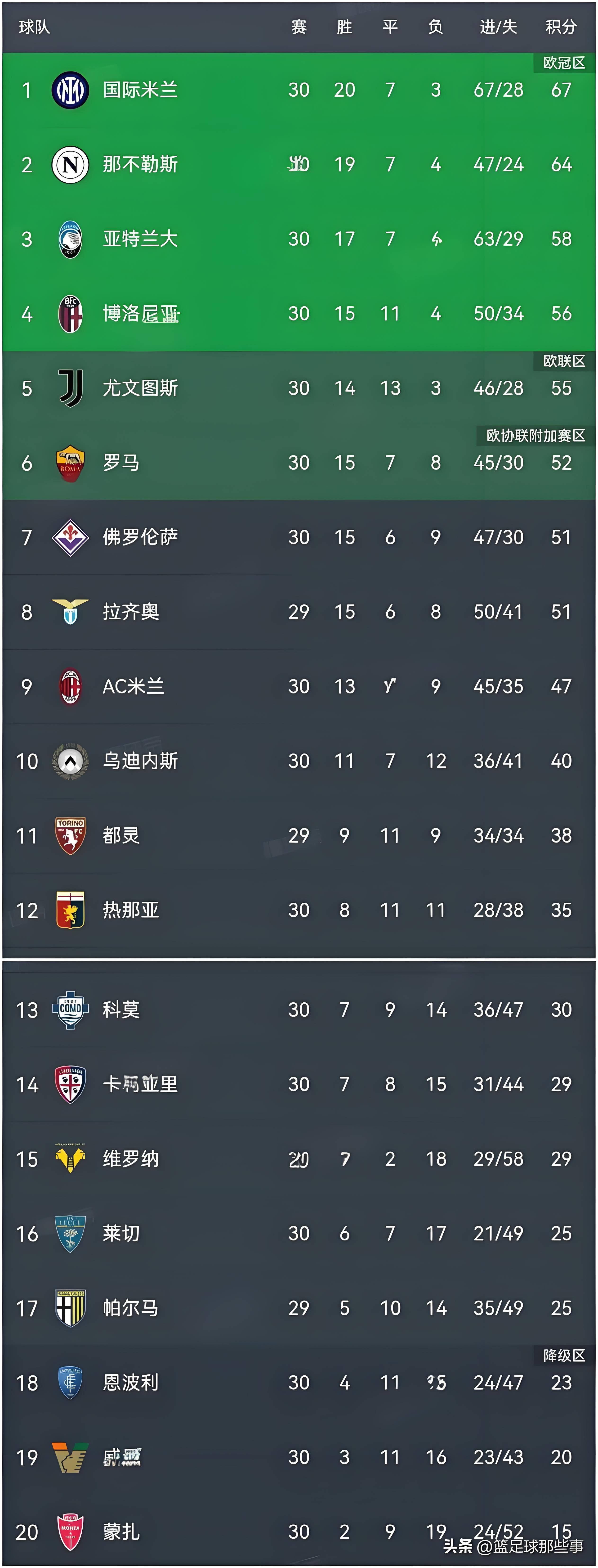 关于亚特兰大前锋连续破门,荣登意甲射手榜榜首的信息 关于亚特兰大前锋连续破门,荣登意甲射手榜榜首的信息